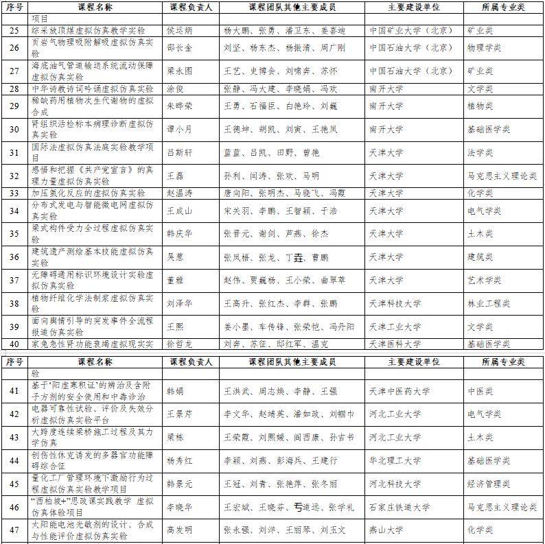 高光時(shí)刻：國(guó)家級(jí)一流本科納入327門(mén)虛擬仿真實(shí)訓(xùn)課程