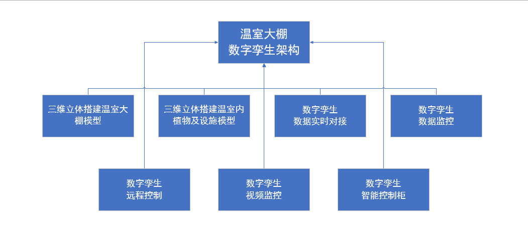 溫室大棚智能化管理，河南蘭幻靈活運(yùn)用數(shù)字孿生技術(shù)